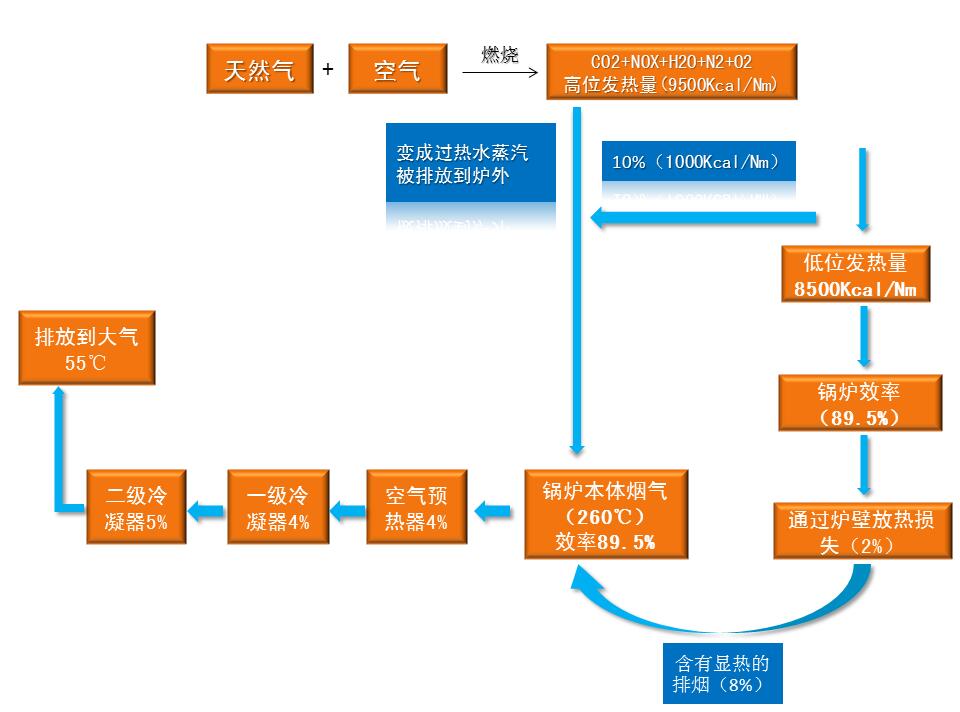 抵御低温，就选用低氮冷凝蒸汽锅炉