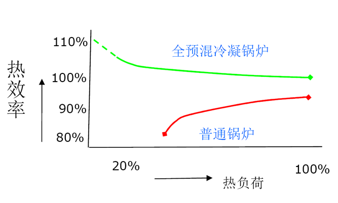 全预混低氮冷凝模块锅炉热效率负荷趋势