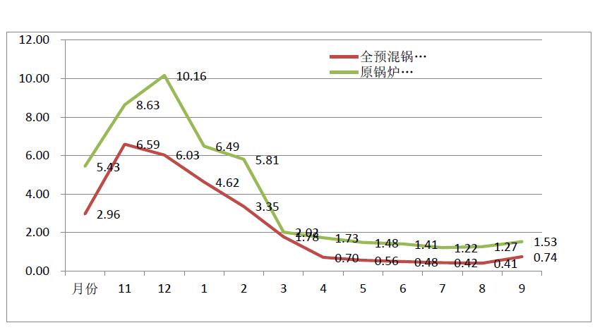 凯能全预混燃气锅炉供暖效果对比